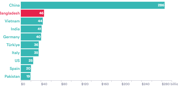The Garment Sector in Bangladesh: Growth, Challenges, and Global Impact 63 visualization